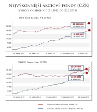 Dva nejvýkonnější AF (zdroj: www.peníze.cz)